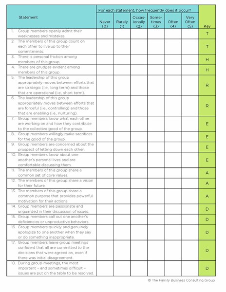 chart to rate work productivity of group members