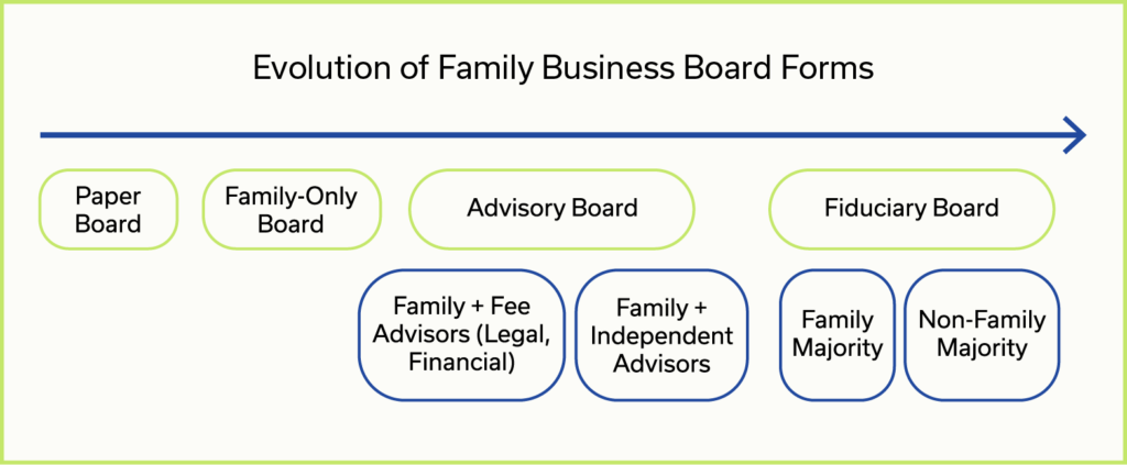 Diagrama de la junta directiva de la empresa familiar