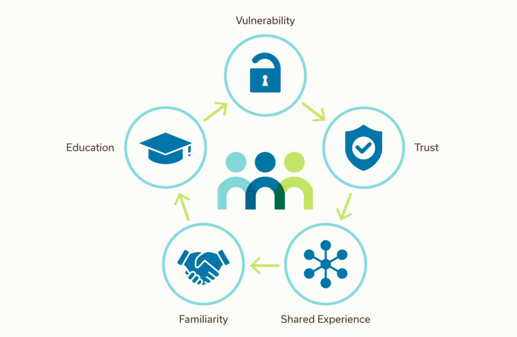 circular diagram with arrows pointing to vulnerability, trust, shared experience, familiarity, and education