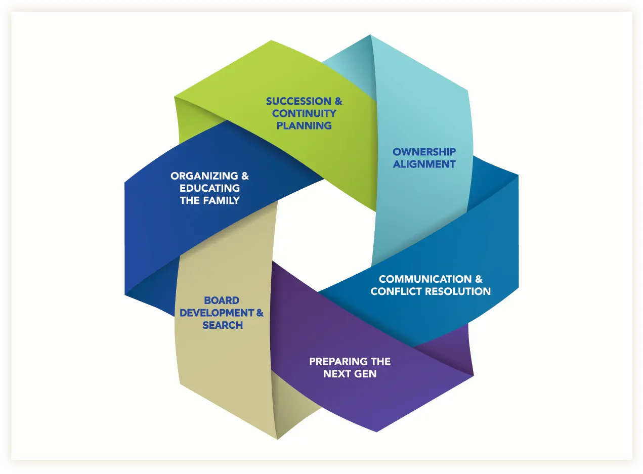 Interwoven ribbon of FBCG solutions: succession & continuity planning; ownership alignment; communication & conflict resolution; preparing the next gen; board development & search; and organizing & educating the family